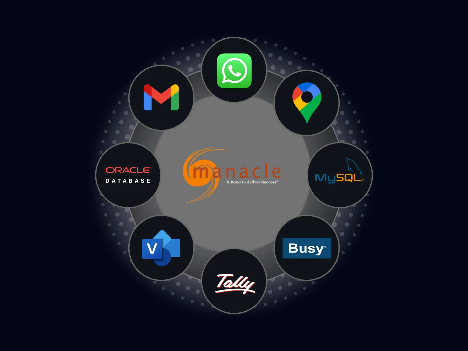 Integration ecosystem
